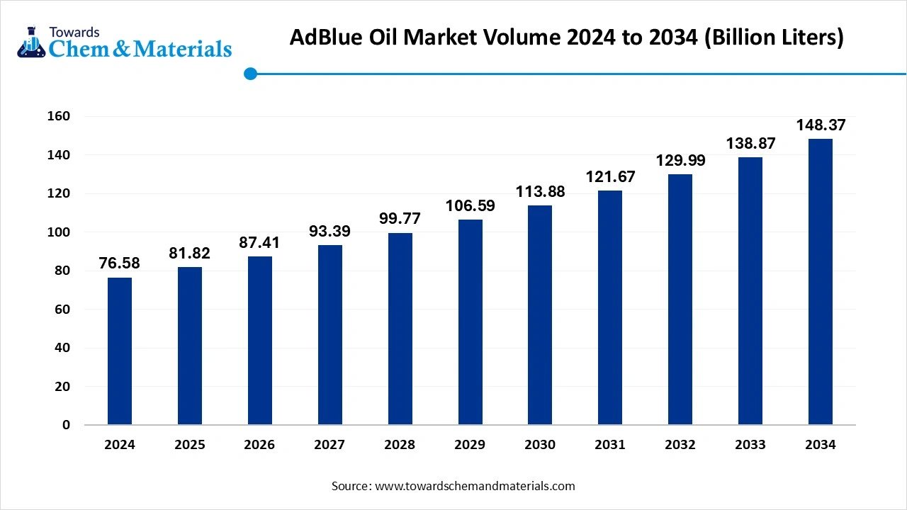 AdBlue Oil Market Volume 2024 to 2034 (Billion Liters)