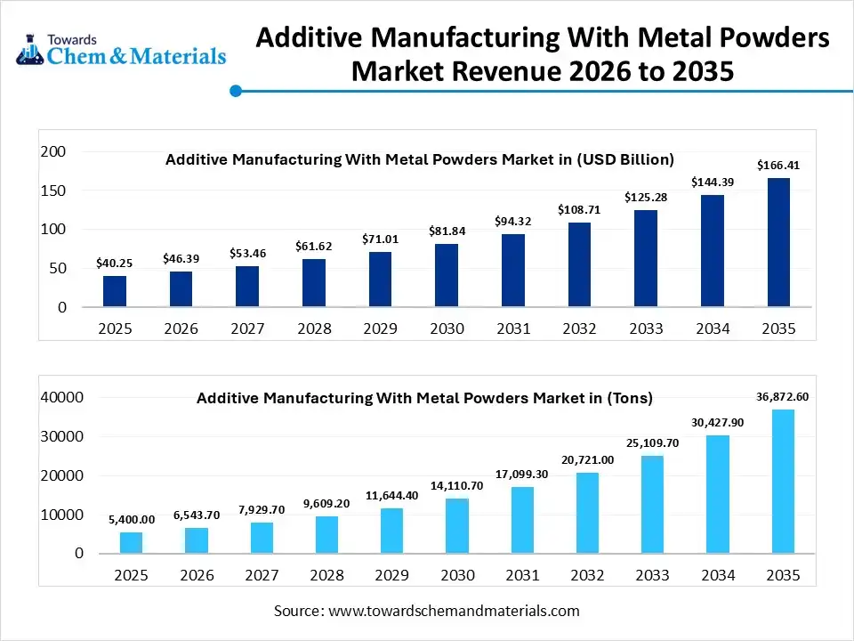 Additive Manufacturing With Metal Powders Market Revenue 2026 to 2035
