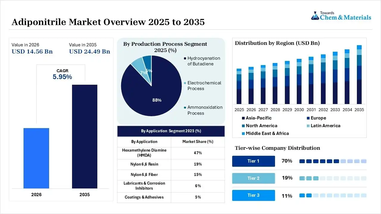 Adiponitrile Market Overview Adiponitrile Market Overview
