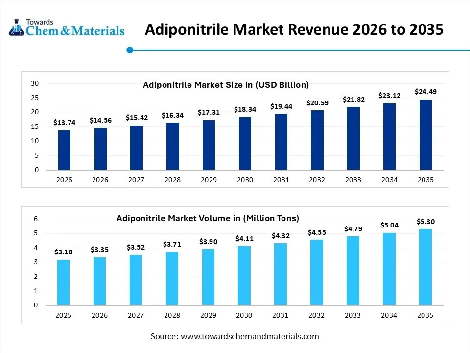 Adiponitrile Market Revenue 2026 to 2035 Adiponitrile Market Revenue 2026 to 2035