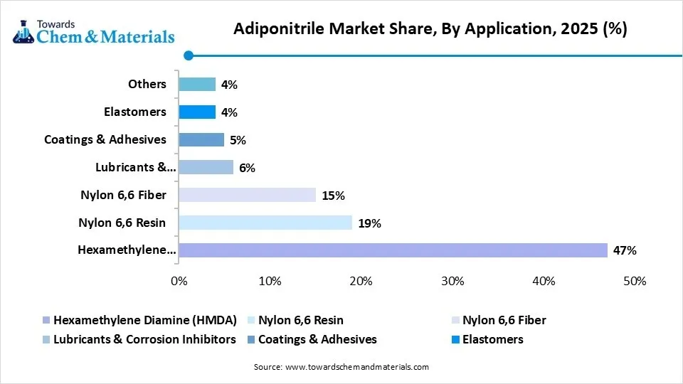 Adiponitrile Market Share, By Application, 2025 (%)