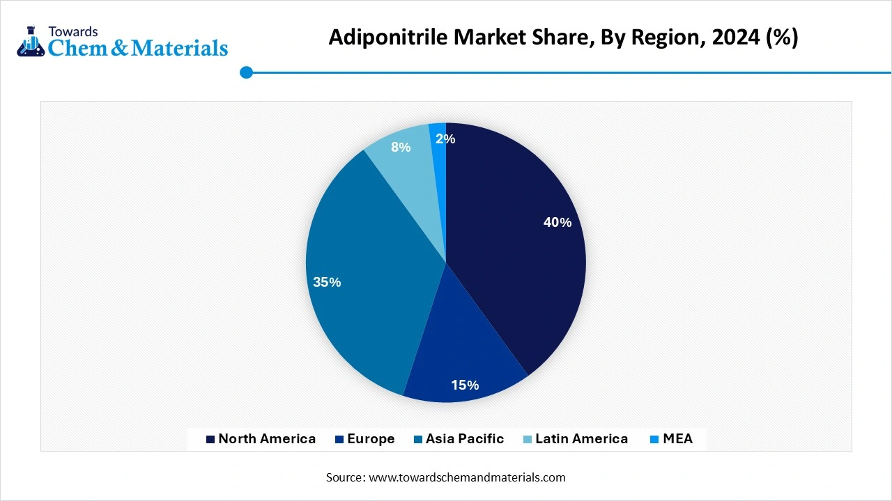 Adiponitrile Market Share, By Region, 2024 (%)