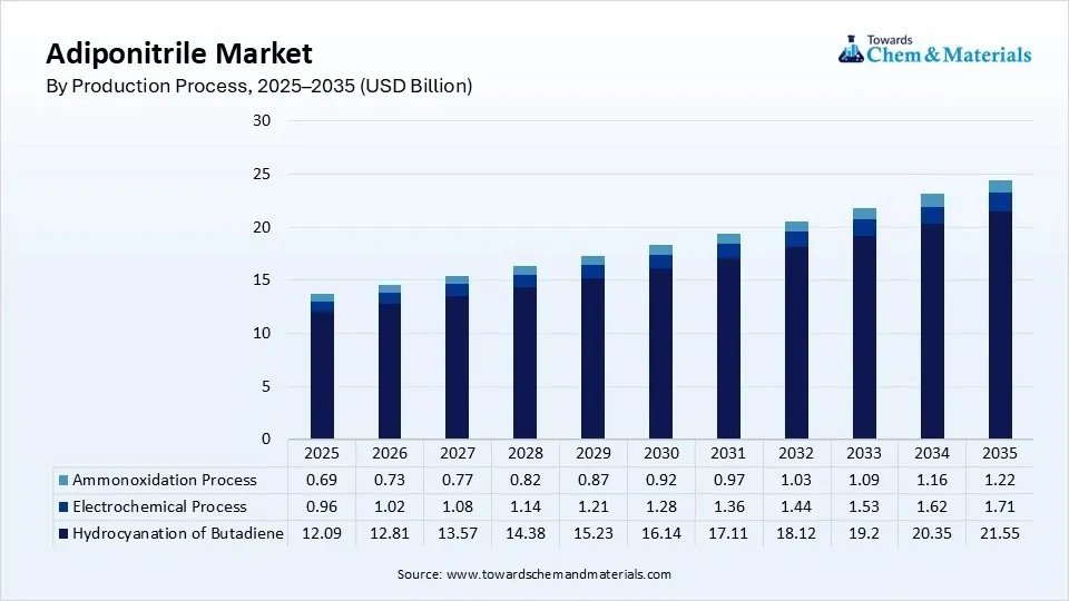 Adiponitrile Market Size, By Production Process, 2025–2035 (USD Billion) Adiponitrile Market Size, By Production Process, 2025–2035 (USD Billion)