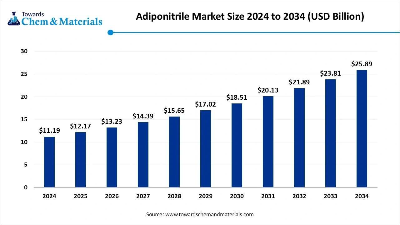 Adiponitrile Market Size 2025 to 2034 (USD Billion)