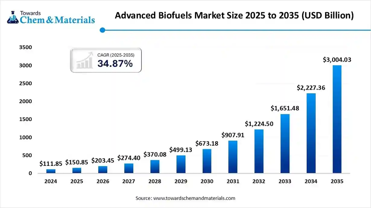 Advanced Biofuels Market Size 2025 to 2035 (USD Billion) Advanced Biofuels Market Size 2025 to 2035 (USD Billion)