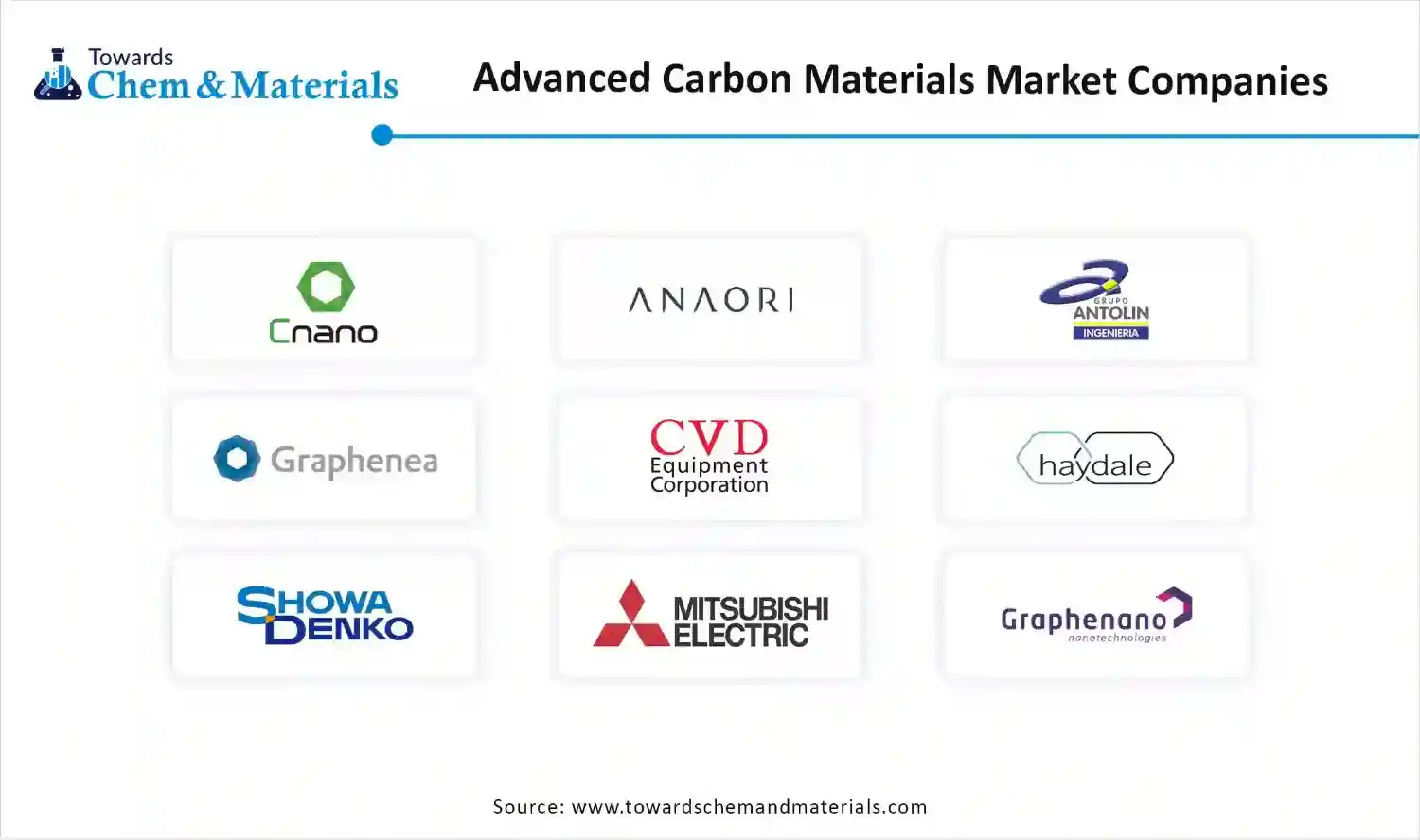 Advanced Carbon Materials Market Companies Advanced Carbon Materials Market Companies