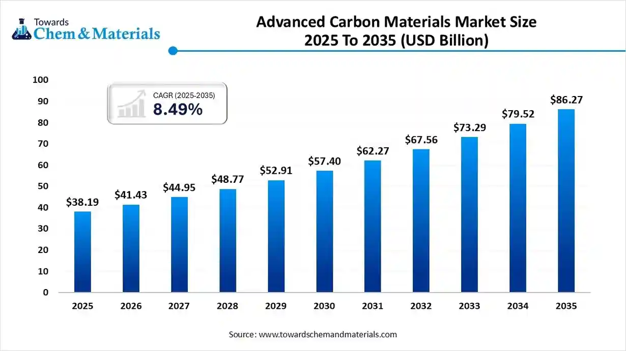 Advanced Carbon Materials Market Size 2025 To 2035 (USD Billion) Advanced Carbon Materials Market Size 2025 To 2035 (USD Billion)