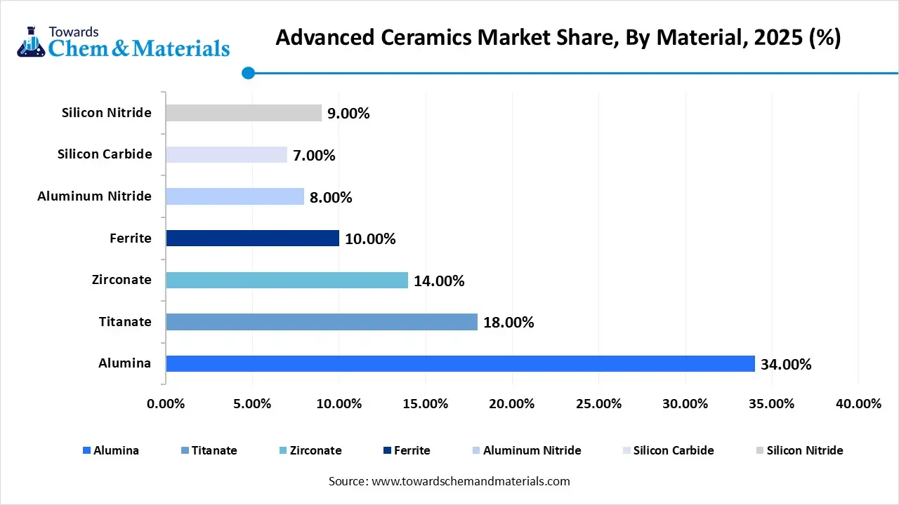 Advanced Ceramics Market Share, By Material, 2025 (%)