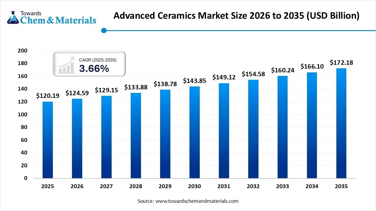 Advanced Ceramics Market Size 2026 to 2035 (USD Billion)