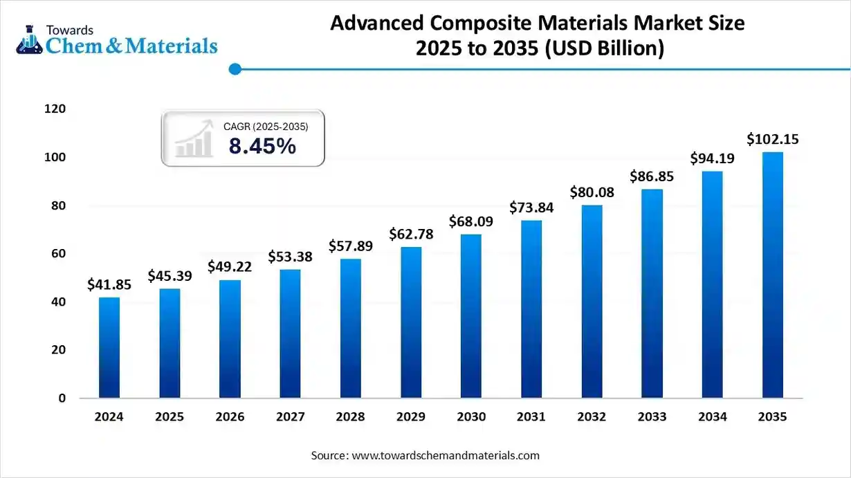 Advanced Composite Materials Market Size 2025 to 2035 (USD Billion)