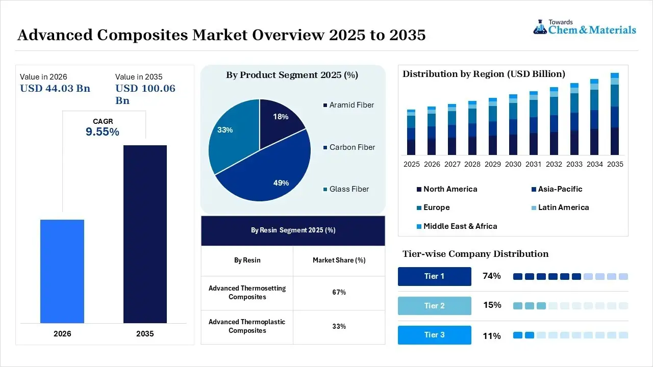 Advanced Composites Market Overview