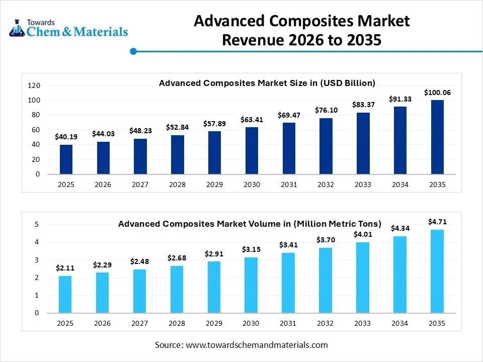 Advanced Composites Market Revenue 2026 to 2035