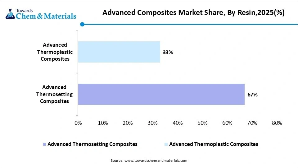 Advanced Composites Market Share, By Resin,2025(%)
