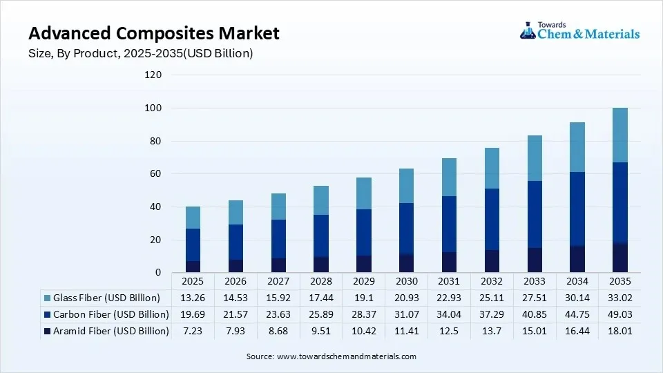 Advanced Composites Market Size, By Product, 2025-2035(USD Billion)