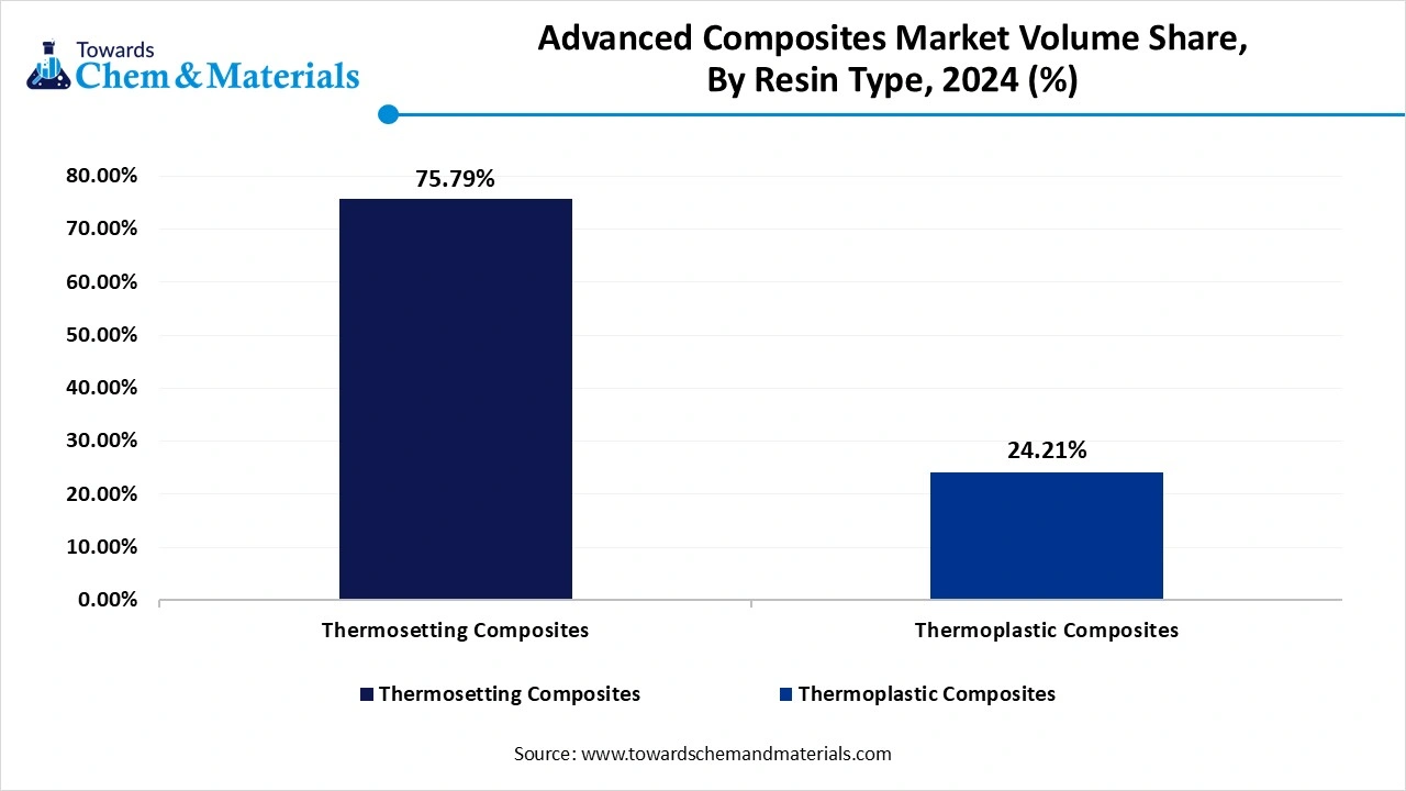 Advanced Composites Market Volume Share, By Resin Type, 2024 (%)