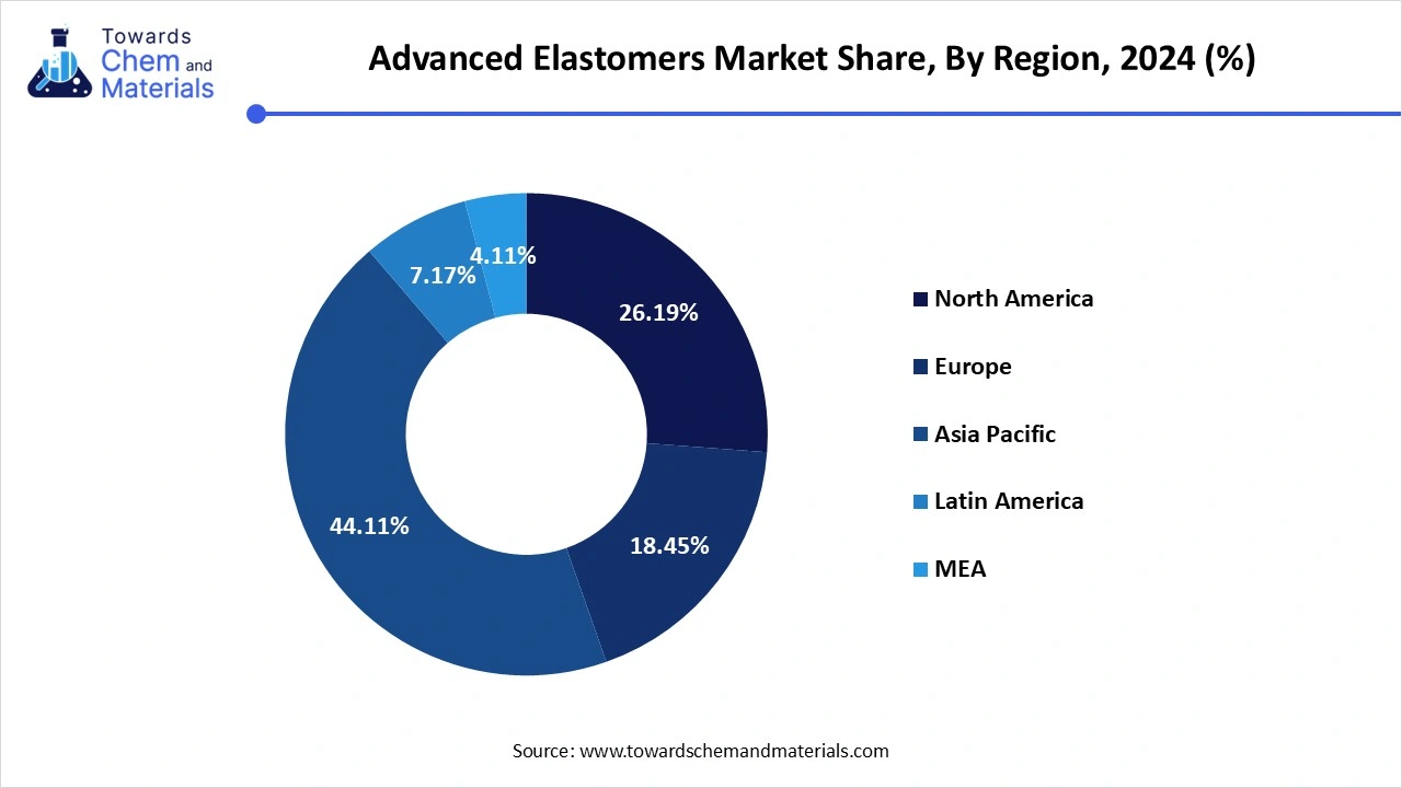 Advanced Elastomers Market Share, By Region, 2024 (%) 
