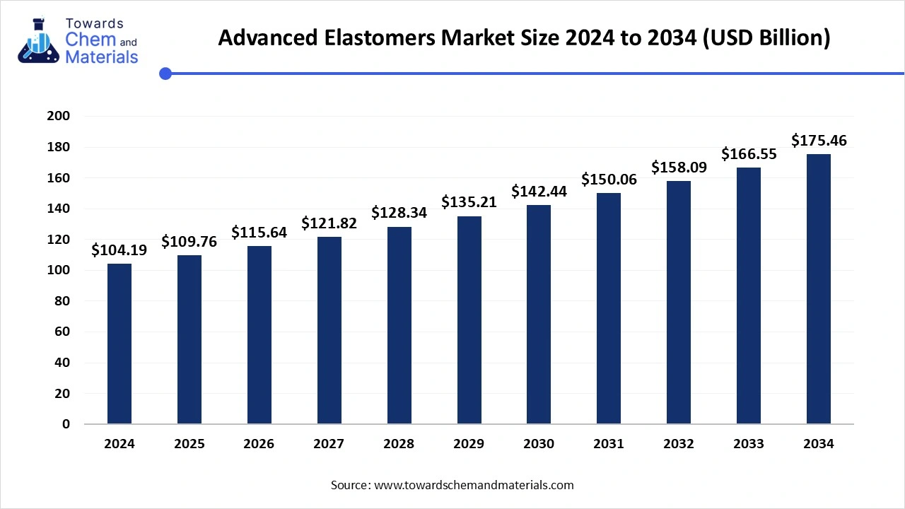  Advanced Elastomers Market Size 2025 to 2034 (USD Billion)