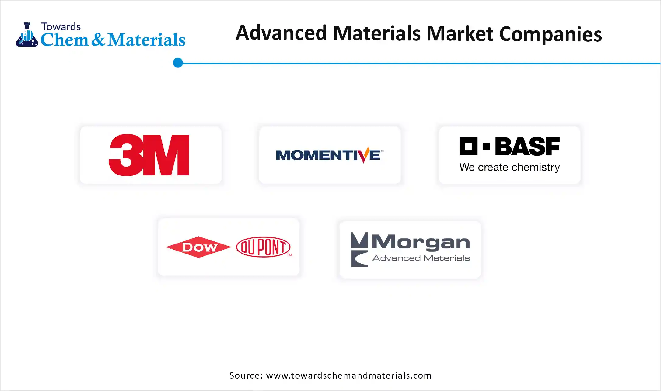Advanced Materials Market Companies