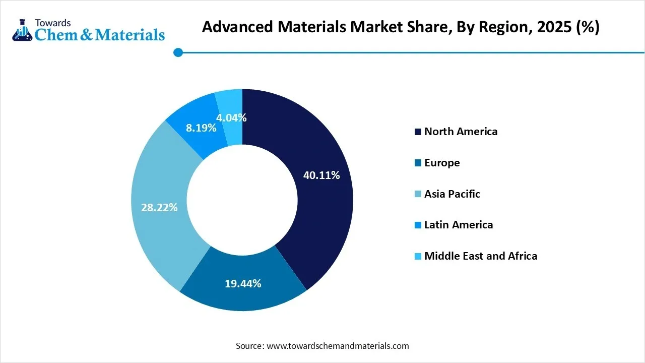 Advanced Materials Market Share, By Region, 2025 (%) Advanced Materials Market Share, By Region, 2025 (%)