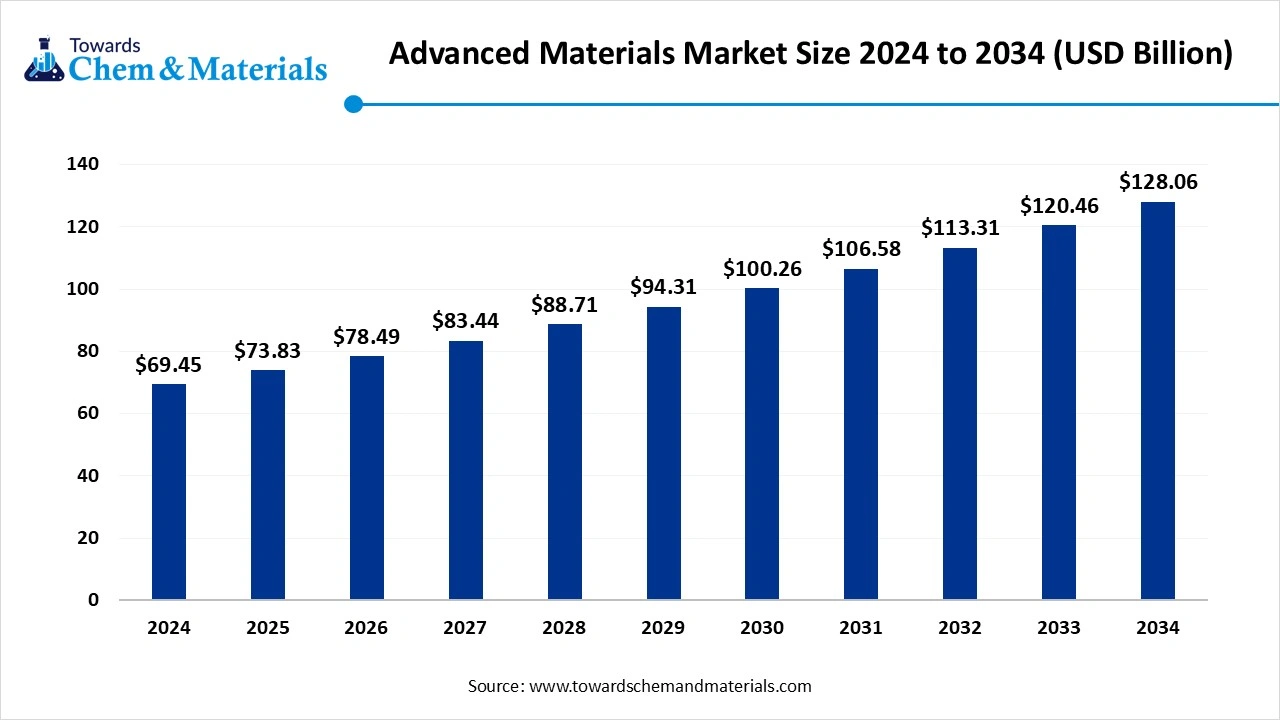 advanced materials market size