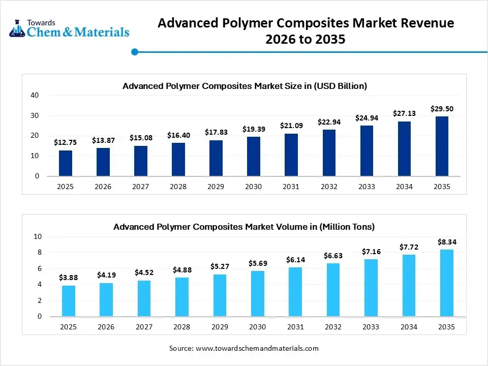 Advanced Polymer Composites Market Revenue 2026 to 2035 Advanced Polymer Composites Market Revenue 2026 to 2035