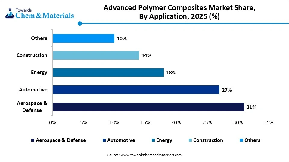 Advanced Polymer Composites Market Share, By Application, 2025 (%) Advanced Polymer Composites Market Share, By Application, 2025 (%)