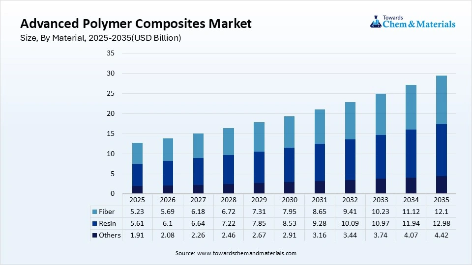 Advanced Polymer Composites Market Size, By Material,2025-2035(USD Billion)