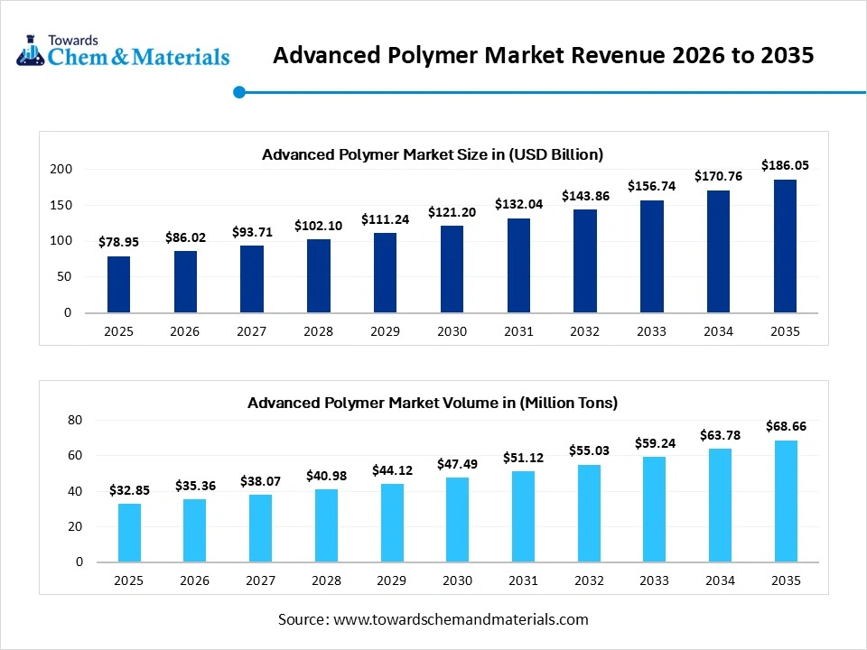 Advanced Polymer Market Revenue 2026 to 2035