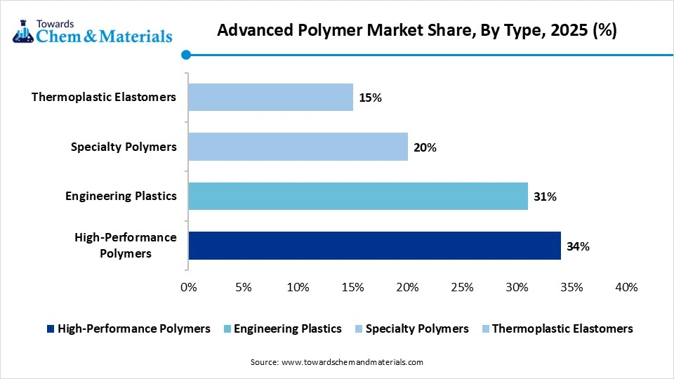 Advanced Polymer Market Share, By Type, 2025