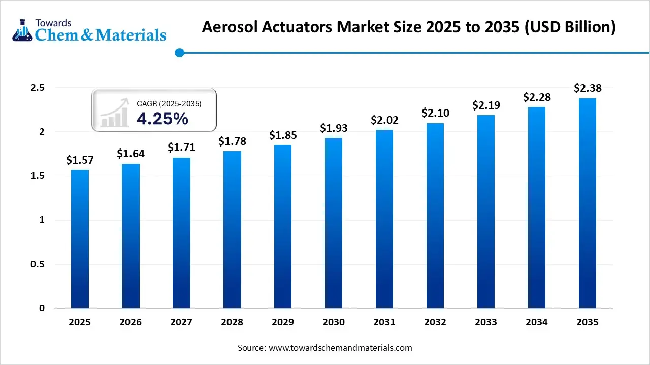 Aerosol Actuators Market Size 2025 to 2035 (USD Billion)