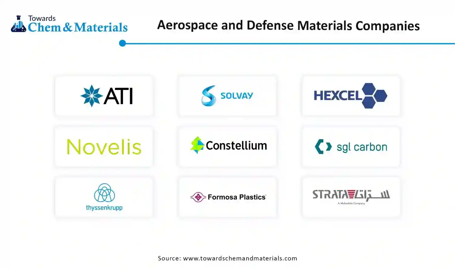 Aerospace and Defense Materials Market Companies Aerospace and Defense Materials Market Companies