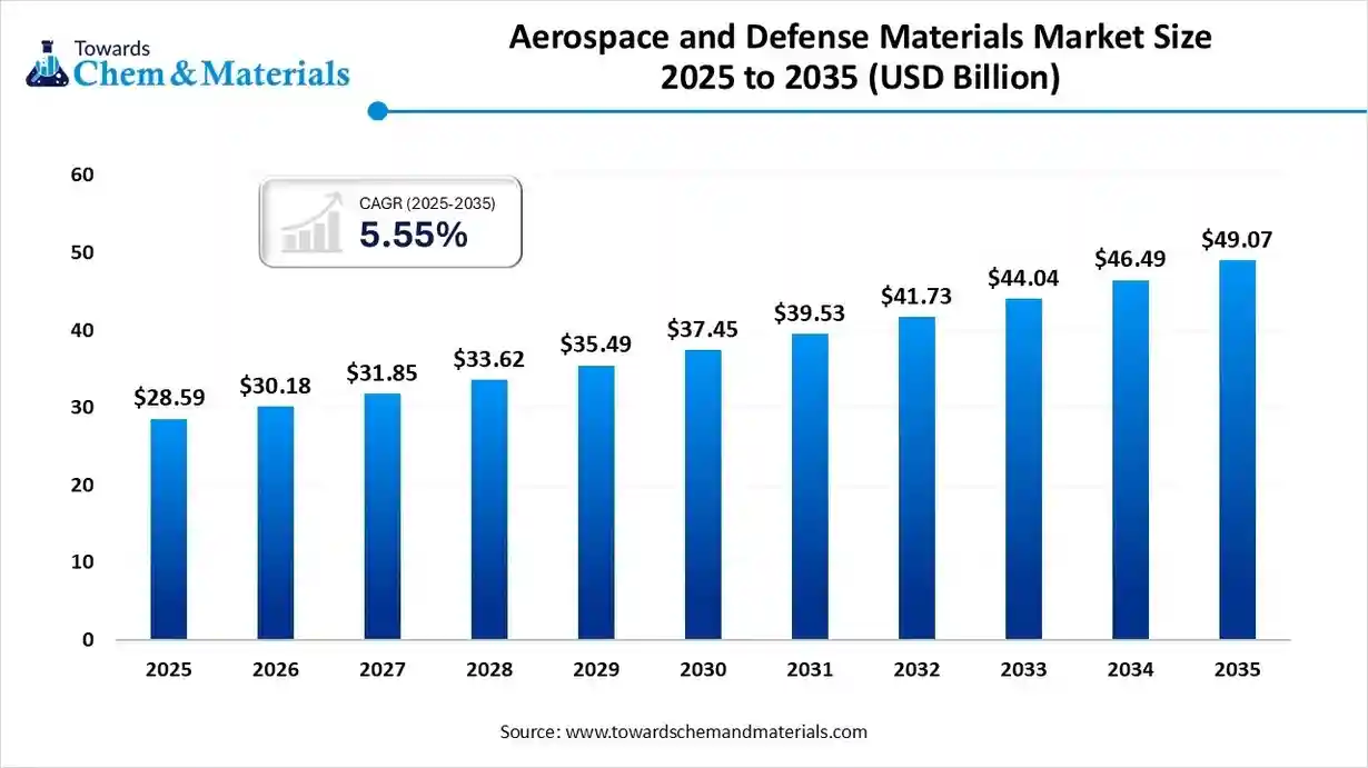 Aerospace and Defense Materials Market Size Aerospace and Defense Materials Market Size