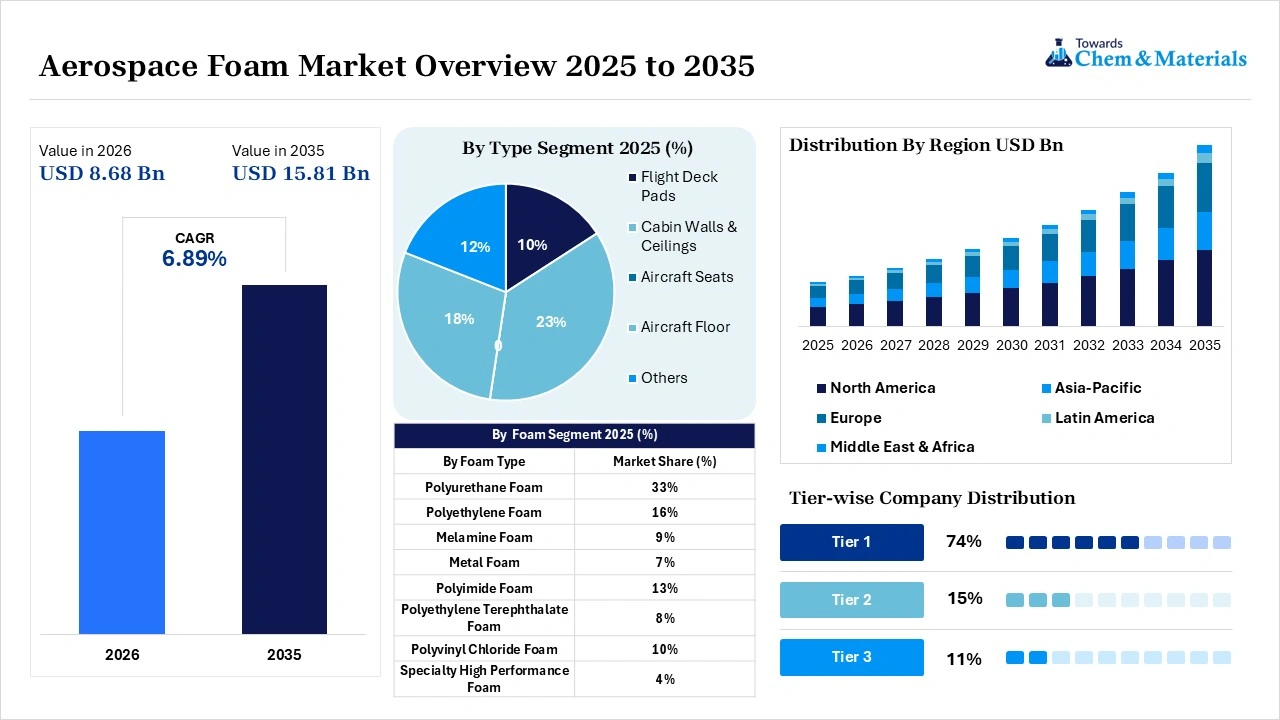 Aerospace Foam Market Overview