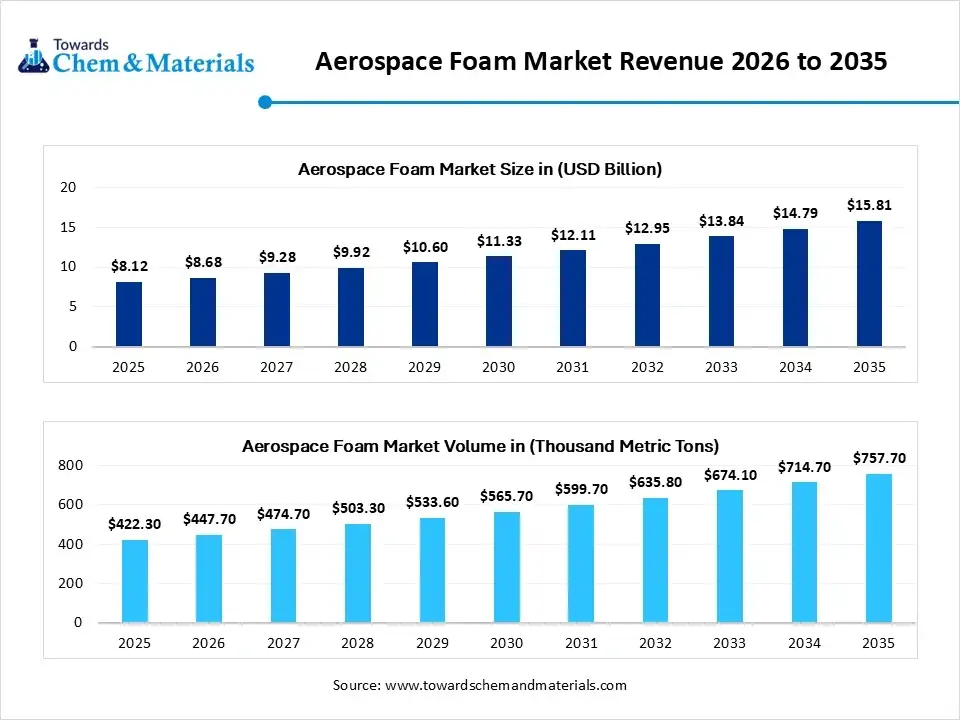 Aerospace Foam Market Revenue 2026 to 2035