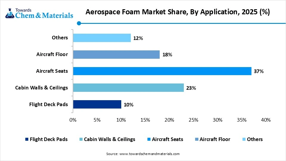 Aerospace Foam Market Share, By Application,2025(%)