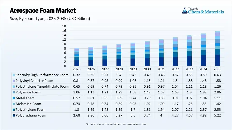 Aerospace Foam Market Size By Foam 2025-2035 (USD Billion)
