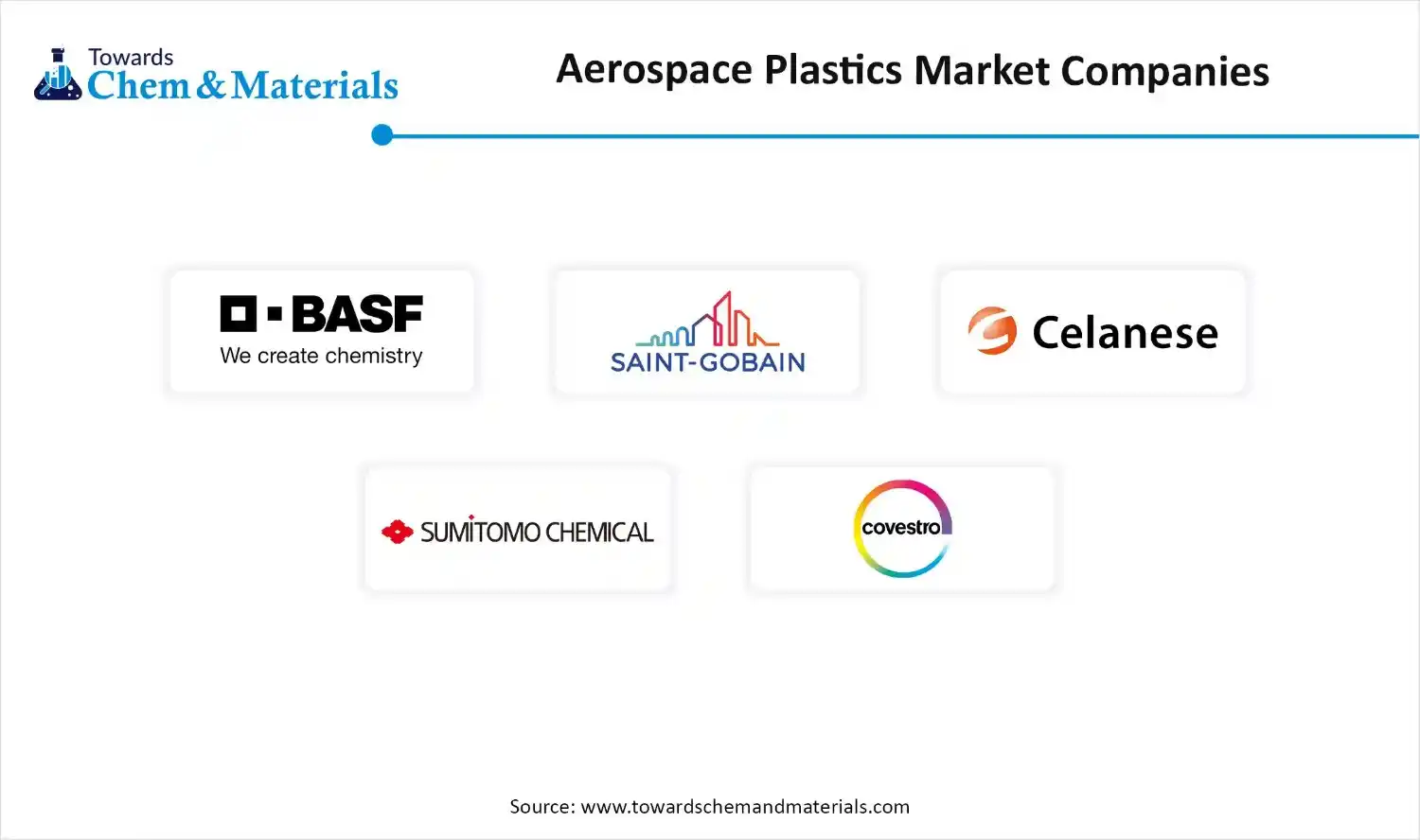 Aerospace Plastics Market Size Companies