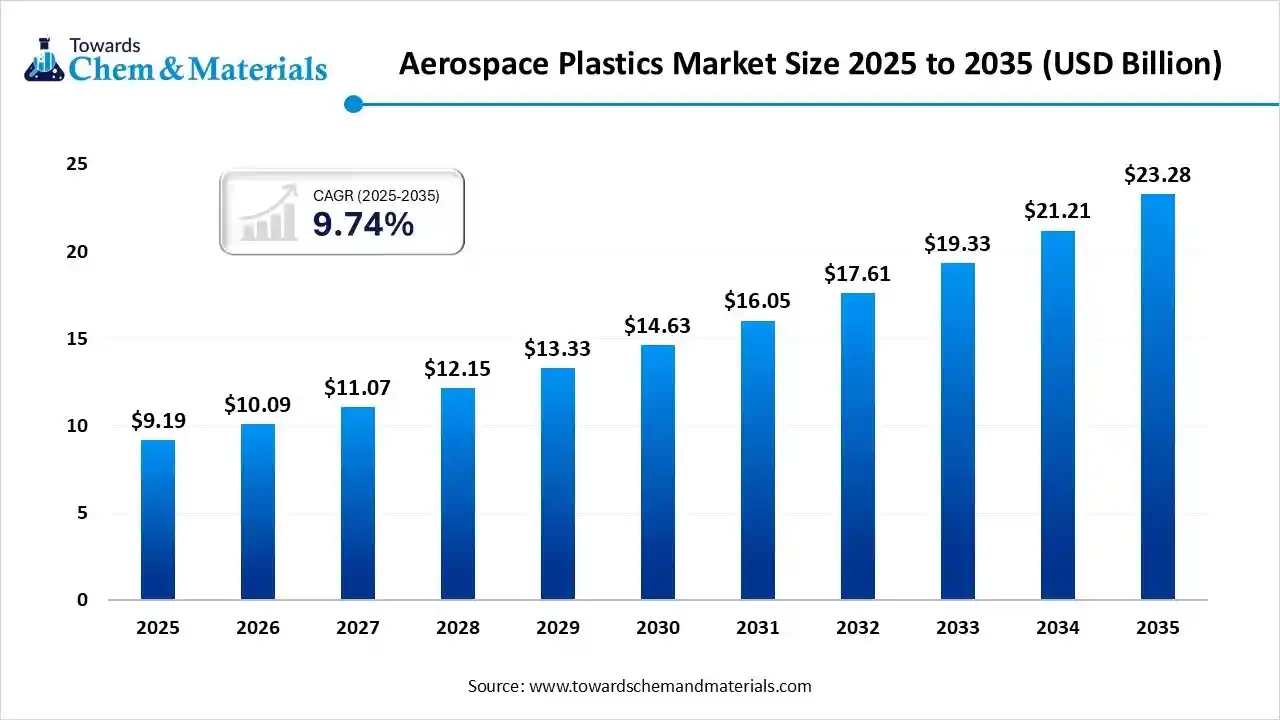 Aerospace Plastics Market Size 2025 to 2035 (USD Billion)