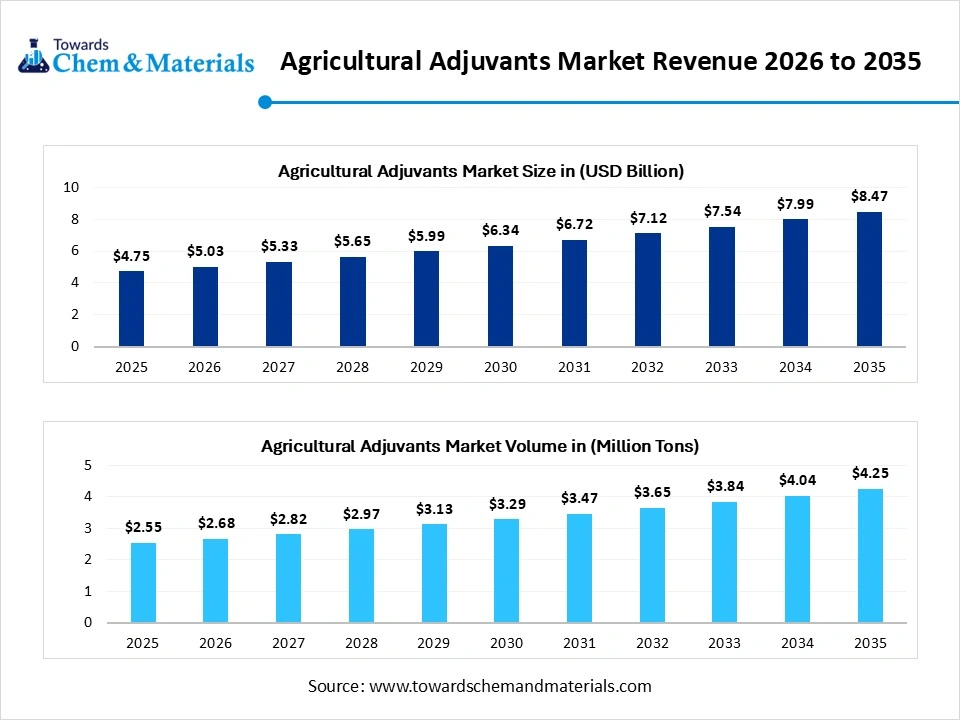 Agricultural Adjuvants Market Revenue 2026 to 2035