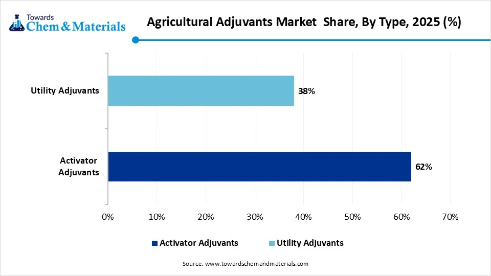 Agricultural Adjuvants Market Share, By Type, 2025
