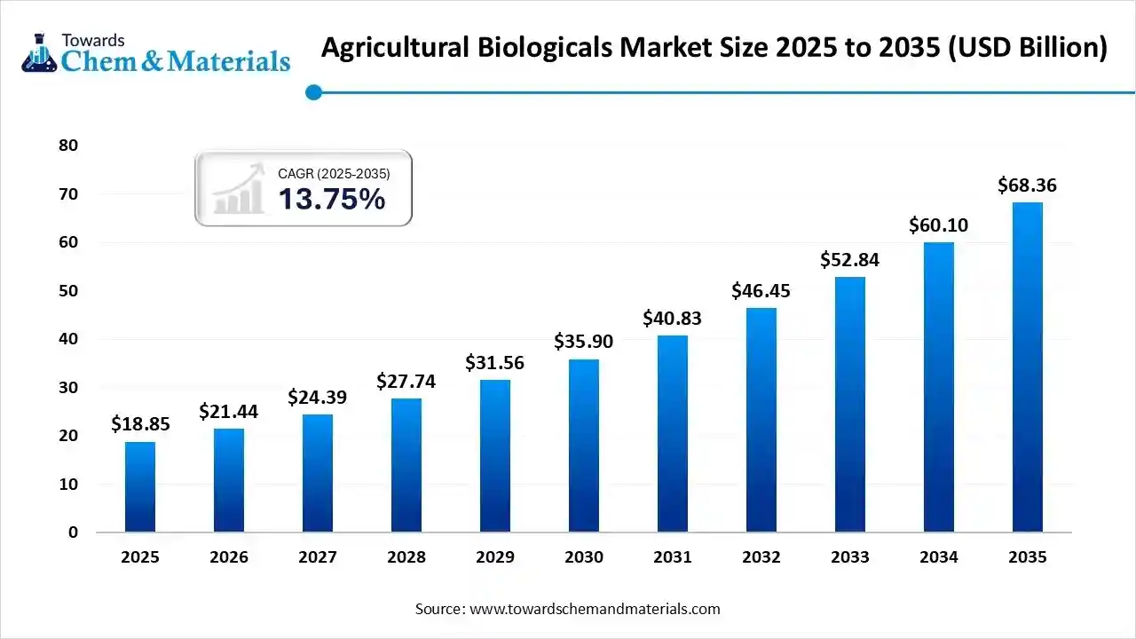 Agricultural Biologicals Market Size 2025 to 2035 (USD Billion)