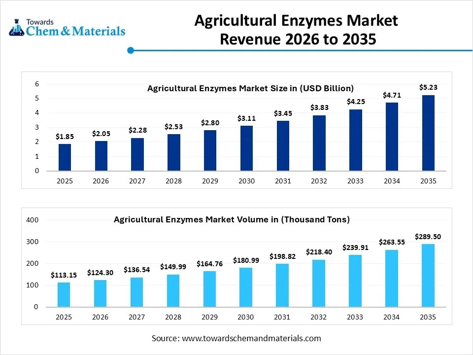Agricultural Enzymes Market Revenue 2026 to 2035 Agricultural Enzymes Market Revenue 2026 to 2035