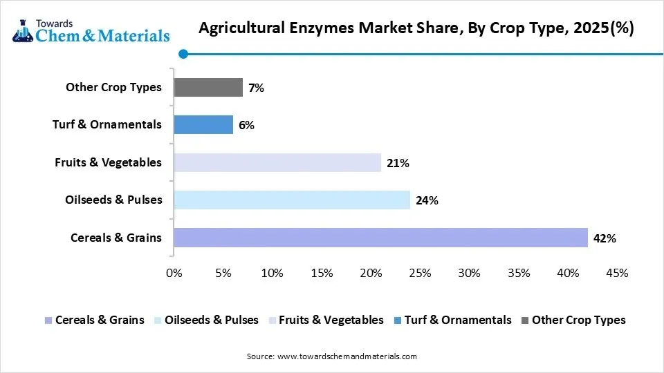 Agricultural Enzymes Market Share, By Crop Type, 2025(%) Agricultural Enzymes Market Share, By Crop Type, 2025(%)