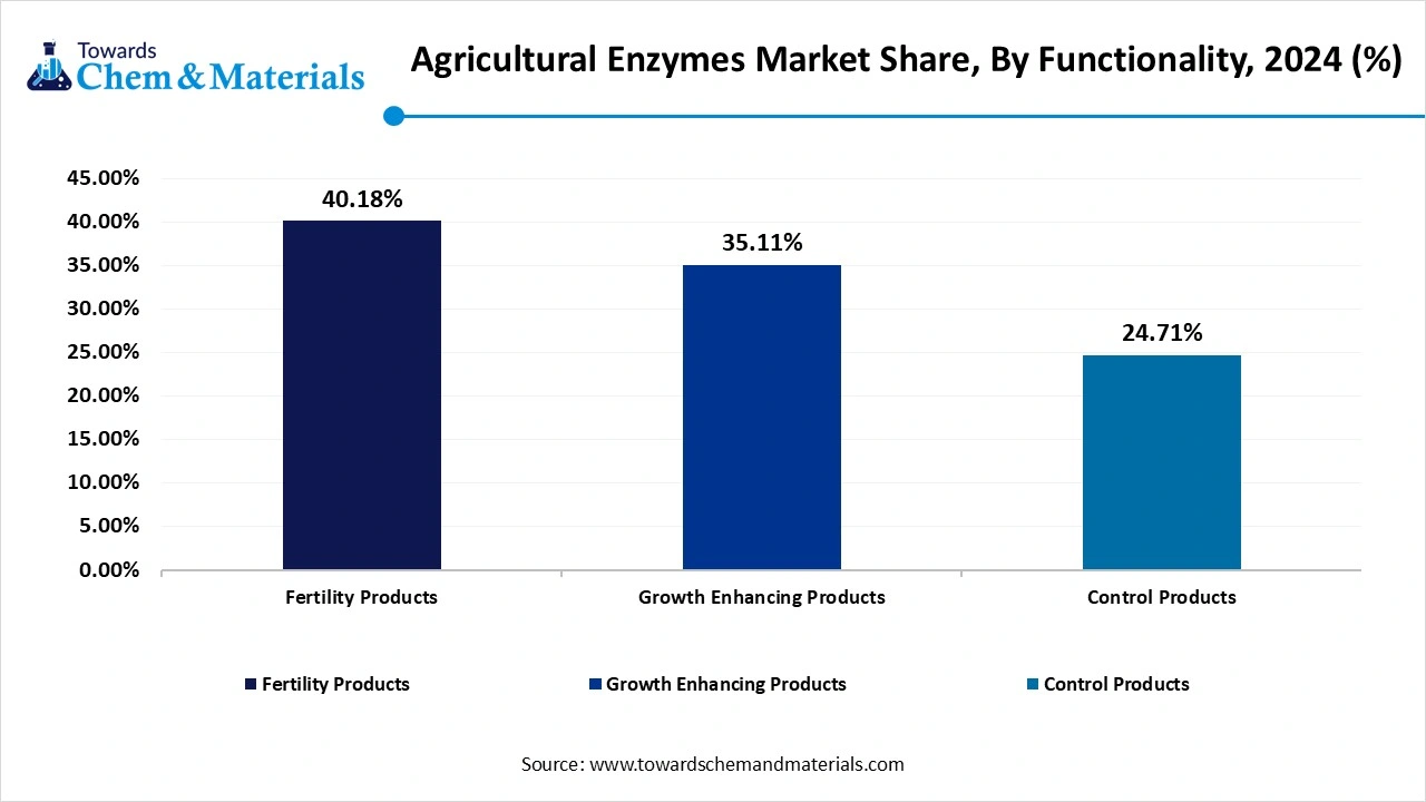 Agricultural Enzymes Market Share, By Functionality, 2024 (%)