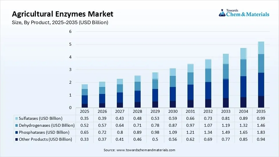 Agricultural Enzymes Market Size, By Product, 2025–2035 (USD Billion) Agricultural Enzymes Market Size, By Product, 2025–2035 (USD Billion)