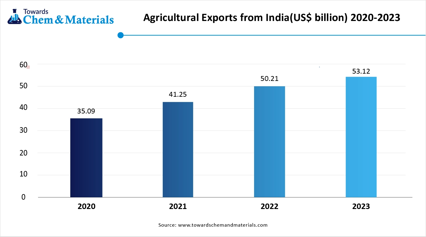 Agricultural Exports from India(US$ billion) 2020-2023