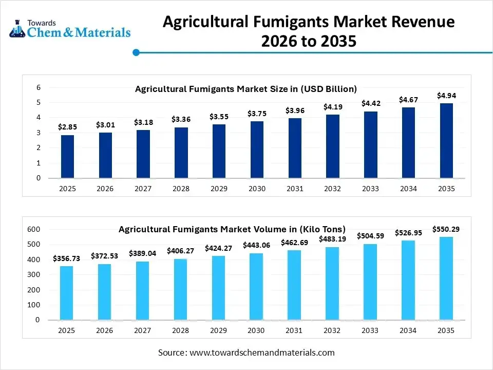 Agricultural Fumigants Market Size 2025 to 2035