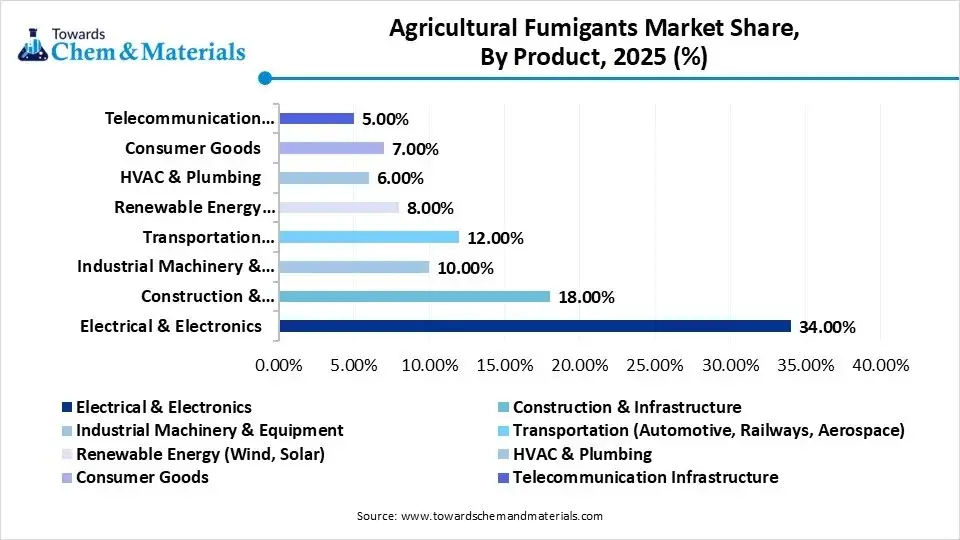 Agricultural Fumigants Market Volume Share, By Product