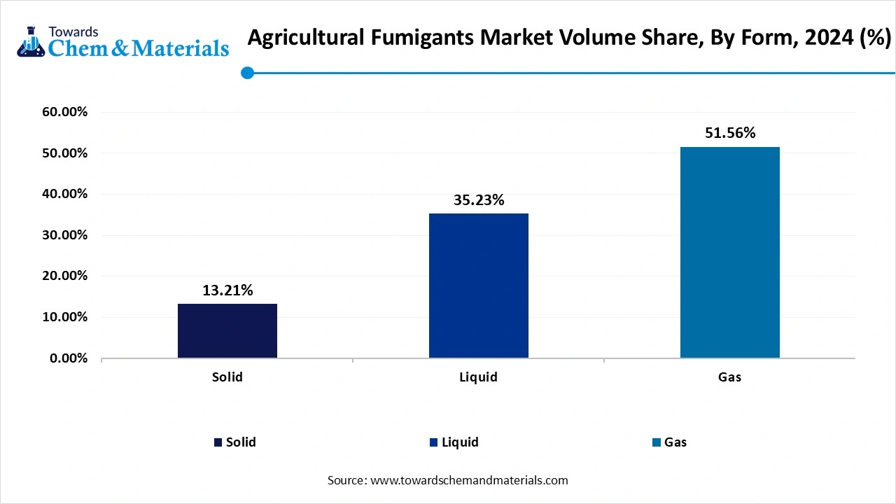Agricultural Fumigants Market Volume Share, By Form, 2024 (%)