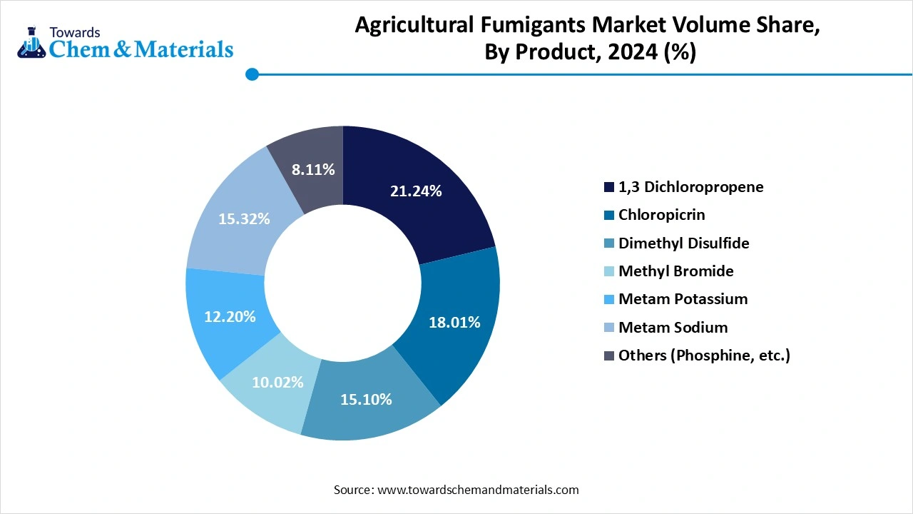 Agricultural Fumigants Market Volume Share, By Product, 2024 (%)